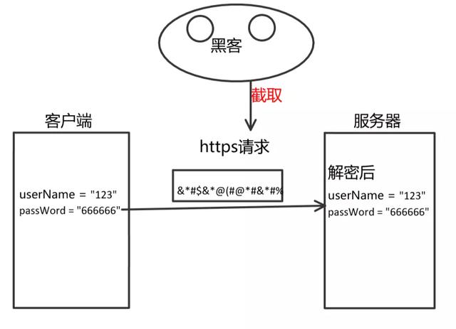 HTTP和HTTPS區(qū)別對比，HTTPS加密、解密及驗(yàn)證過程