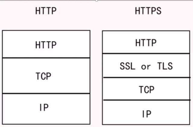 HTTP和HTTPS區(qū)別對比，HTTPS加密、解密及驗(yàn)證過程