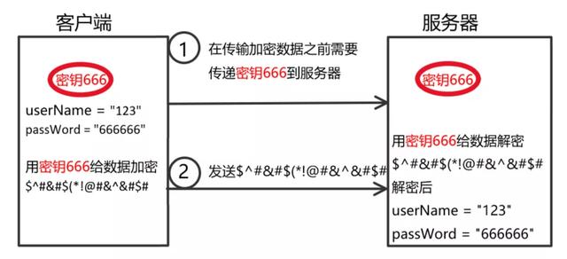 HTTP和HTTPS區(qū)別對比，HTTPS加密、解密及驗(yàn)證過程