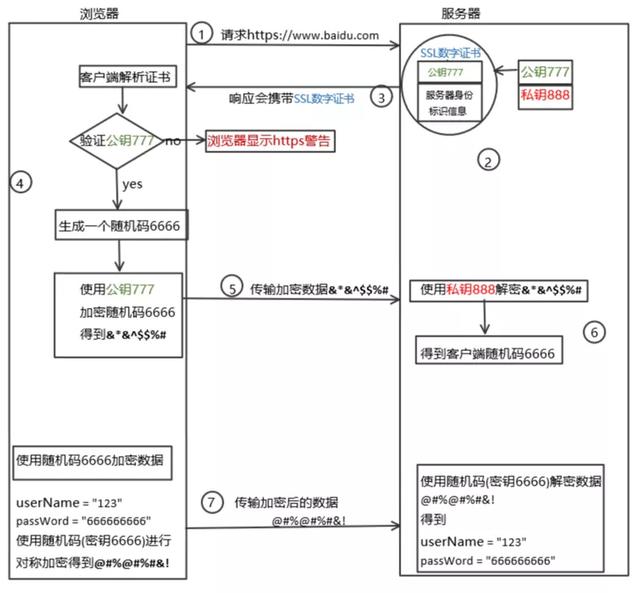 HTTP和HTTPS區(qū)別對比，HTTPS加密、解密及驗(yàn)證過程