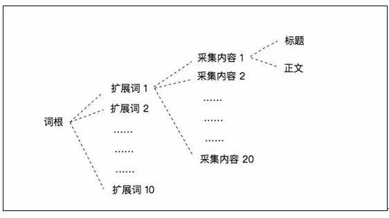 網(wǎng)站如何采集文章做SEO，SEO內(nèi)容采集解決方案