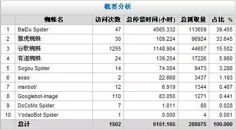 網(wǎng)站日志怎么分析？