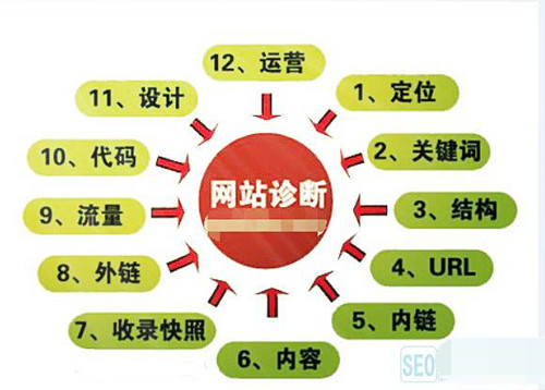 做好SEO診斷方案提升網(wǎng)站權(quán)重和流量