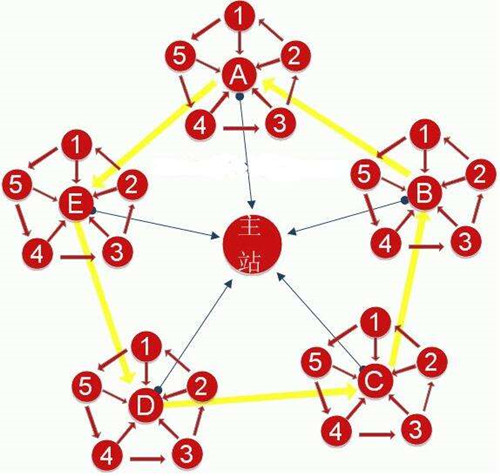 淺析網(wǎng)站站群SEO操作技巧，站群SEO是怎么賺錢的