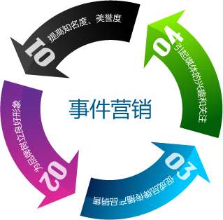 全網(wǎng)營(yíng)銷之如何策劃一場(chǎng)“有預(yù)謀”的事件營(yíng)銷？