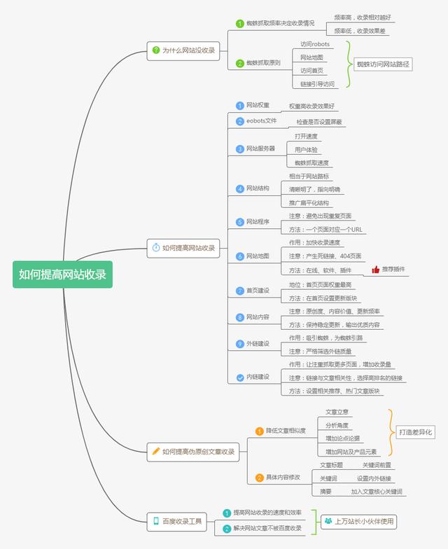 為什么網(wǎng)站沒收錄？如何提高網(wǎng)站收錄？