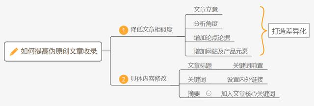 為什么網(wǎng)站沒收錄？如何提高網(wǎng)站收錄？