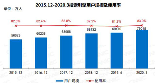 2020年了，SEO死了么？SEO有前途嗎？