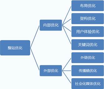 網(wǎng)站SEO站外優(yōu)化的作用，SEO站外優(yōu)化怎么做