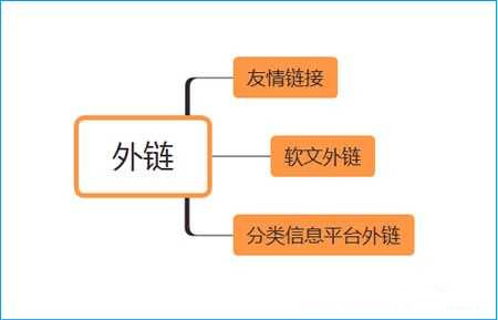 網(wǎng)站SEO反鏈優(yōu)化，如何建立高質(zhì)量的反鏈呢？