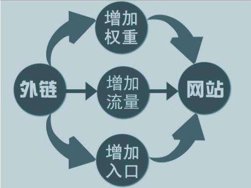 網(wǎng)站優(yōu)化吸引蜘蛛來(lái)抓取的幾種方式