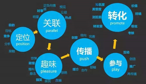 新品牌如何進(jìn)行內(nèi)容營銷？