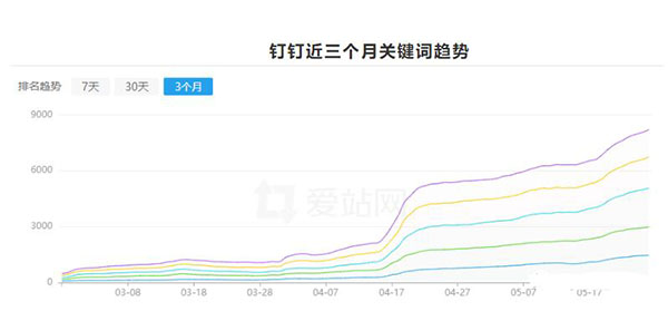 釘釘6個月權3到權7，利用聚合頁SEO快速提升網(wǎng)站權重