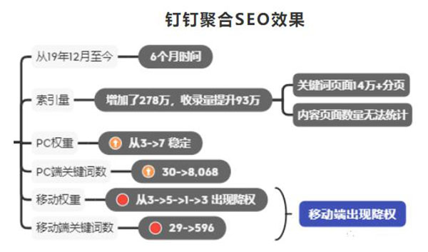 釘釘6個月權3到權7，利用聚合頁SEO快速提升網(wǎng)站權重