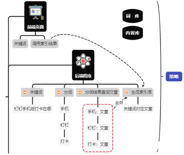 釘釘6個月權3到權7，利用聚合頁SEO快速提升網(wǎng)站權重 SEO 網(wǎng)站 SEO推廣 第3張