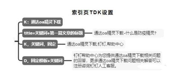釘釘6個月權3到權7，利用聚合頁SEO快速提升網(wǎng)站權重 SEO 網(wǎng)站 SEO推廣 第4張