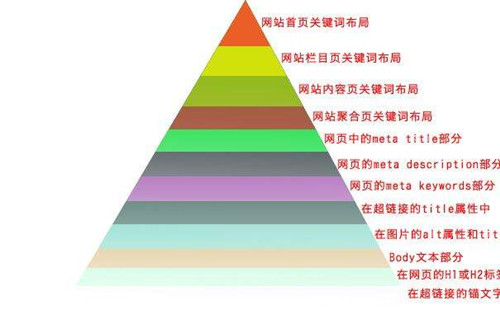 網(wǎng)站SEO關(guān)鍵詞布局首頁欄目頁內(nèi)容頁方法