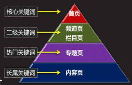 網(wǎng)站SEO關(guān)鍵詞布局首頁欄目頁內(nèi)容頁方法
