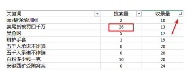關(guān)鍵詞優(yōu)化難度分析怎么做？ SEO優(yōu)化 SEO推廣 第5張