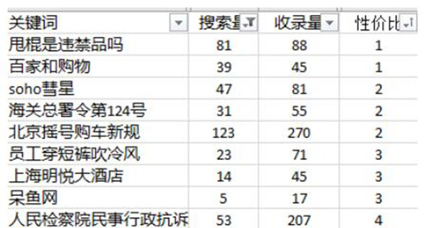 關(guān)鍵詞優(yōu)化難度分析怎么做？ SEO優(yōu)化 SEO推廣 第6張