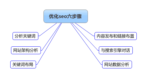 新站每天更新且百度秒收錄，但沒(méi)流量怎么辦？