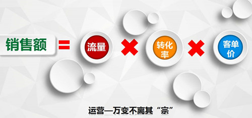 沒有轉(zhuǎn)化率的營銷就是浪費錢么？