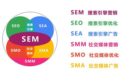 信息流廣告與SEM搜索競(jìng)價(jià)的區(qū)別