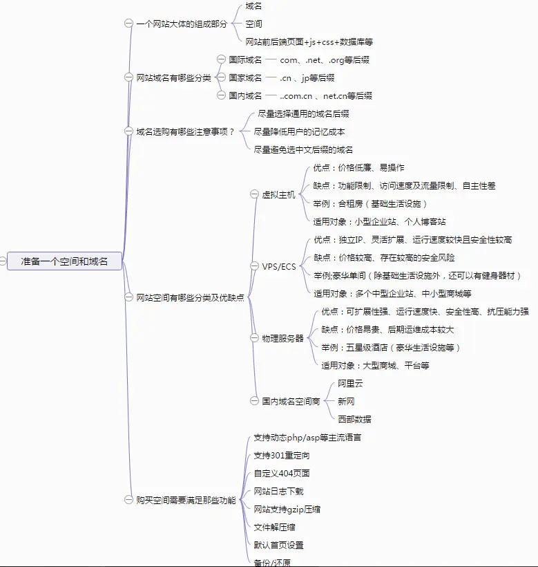 準(zhǔn)備一個(gè)空間和域名