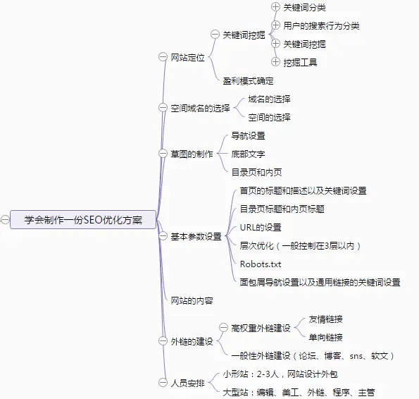 學(xué)會(huì)制作一份SEO優(yōu)化方案