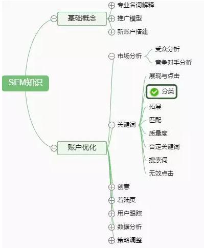 SEM常用名詞解釋，競(jìng)價(jià)推廣管關(guān)鍵詞選詞技巧！