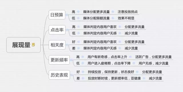 深度分析：千萬級信息流廣告渠道投放的方法論！