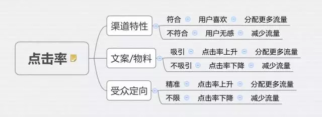 深度分析：千萬級信息流廣告渠道投放的方法論！