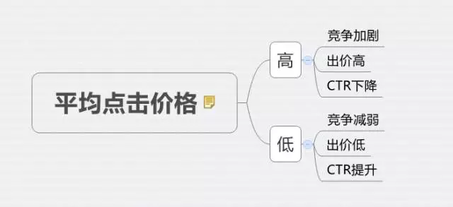 深度分析：千萬級信息流廣告渠道投放的方法論！