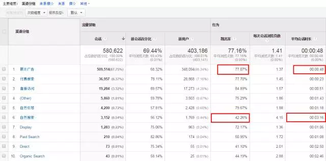 深度分析：千萬級信息流廣告渠道投放的方法論！