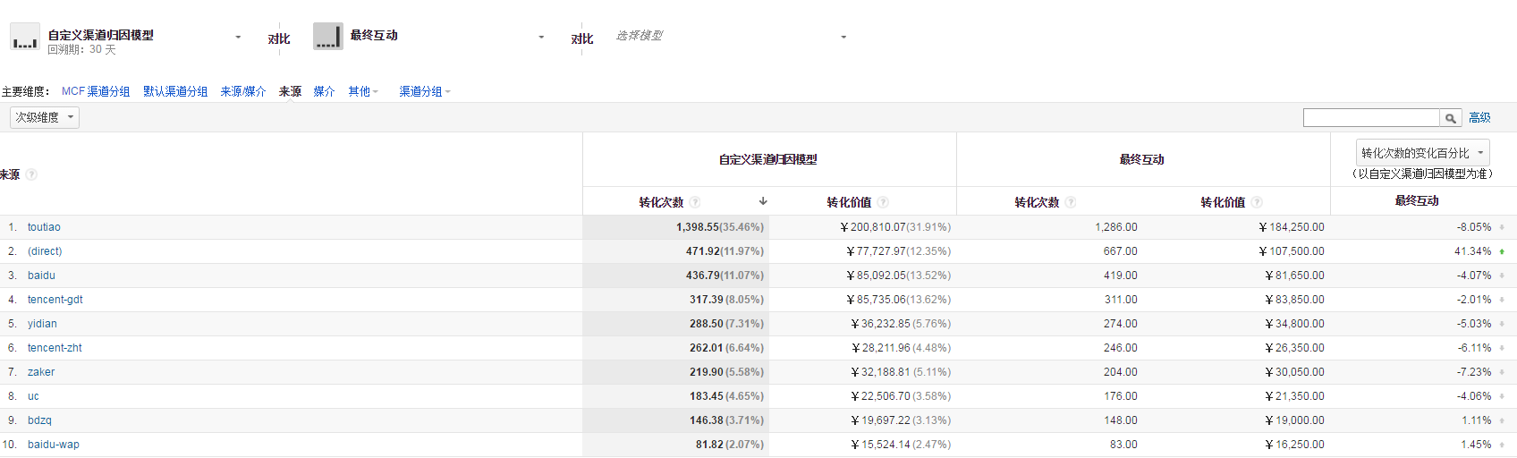 深度分析：千萬級信息流廣告渠道投放的方法論！