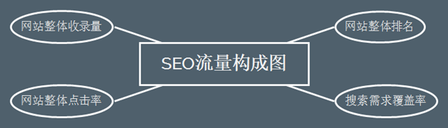 網(wǎng)站SEO搜索流量提升的4個(gè)關(guān)鍵點(diǎn)
