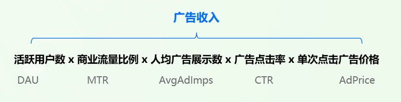 互聯(lián)網(wǎng)廣告到底是如何賺錢(qián)的