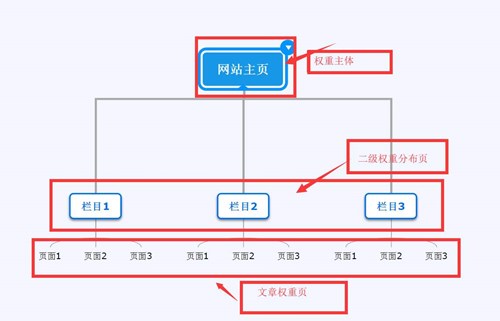 網(wǎng)站SEO排名優(yōu)化策略如何做網(wǎng)站首頁(yè)集權(quán)？