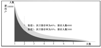 互聯(lián)網(wǎng)中什么是留量池思維？