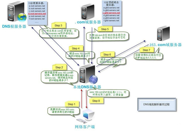 網(wǎng)站打開(kāi)全過(guò)程，從輸入url到頁(yè)面打開(kāi)的過(guò)程