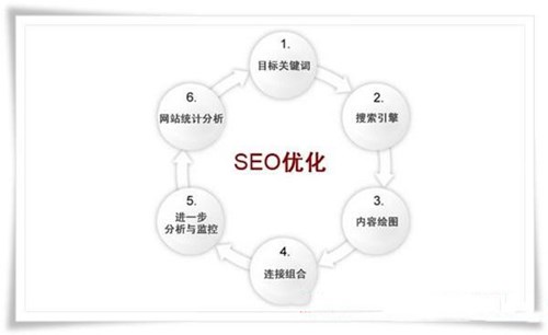 一個(gè)關(guān)鍵詞做上去的八個(gè)日常操作