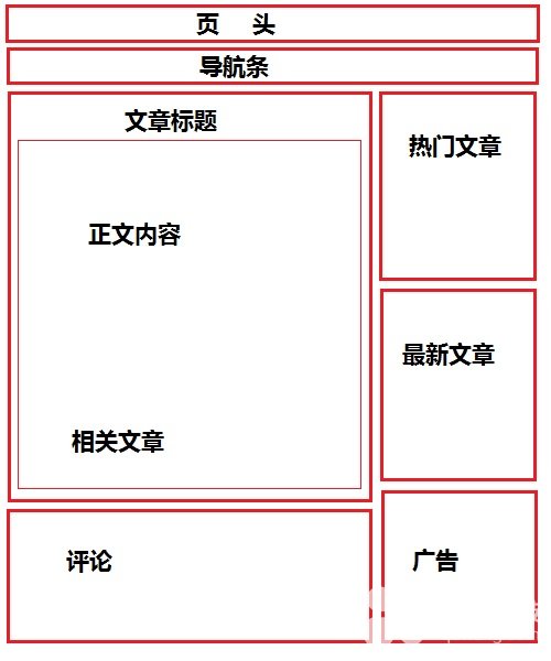 網(wǎng)站建設(shè)要如何布局，企業(yè)加盟網(wǎng)站布局草圖