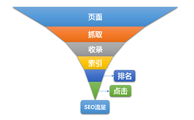 為什么我們做SEO沒有流量?