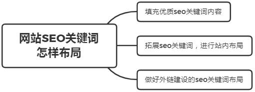 網(wǎng)站SEO關(guān)鍵詞布局？如何創(chuàng)建關(guān)鍵詞詞庫？