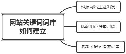 網(wǎng)站SEO關(guān)鍵詞布局？如何創(chuàng)建關(guān)鍵詞詞庫？