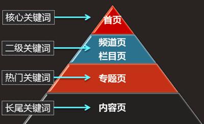 網(wǎng)站SEO關(guān)鍵詞布局？如何創(chuàng)建關(guān)鍵詞詞庫？
