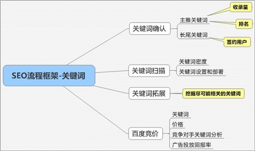 網(wǎng)站SEO關(guān)鍵詞布局？如何創(chuàng)建關(guān)鍵詞詞庫？