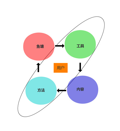 什么是流量，什么是用戶，流量和用戶的區(qū)別及啟發(fā)