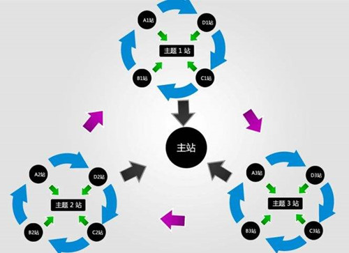 站群SEO實用性優(yōu)化操作技巧