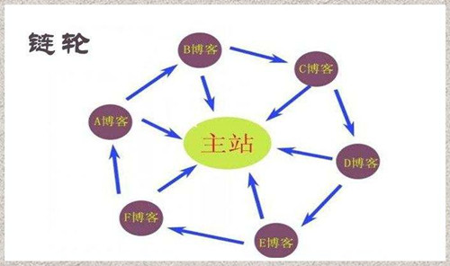 站群SEO實用性優(yōu)化操作技巧